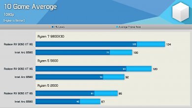 Intel Arc B580: Neue Treiber mildern CPU-Overhead-Problem