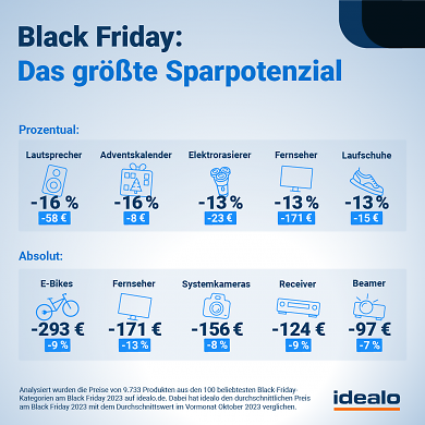 Idealo Studie zum Black Friday (2)