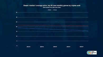 Steam-Spiele werden immer günstiger: Neue Daten zeigen fallende Preise auf dem PC – während Konsolen-Games immer teurer werden. Der Preisvorteil wächst. (1)