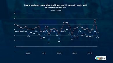 Steam-Spiele werden immer günstiger: Neue Daten zeigen fallende Preise auf dem PC – während Konsolen-Games immer teurer werden. Der Preisvorteil wächst. (2)