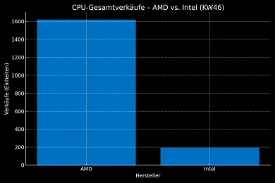 AMD vs. Intel Gesamtverkäufe