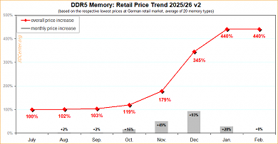 Preistrend seit Juli 2025: DDR5-Speicher