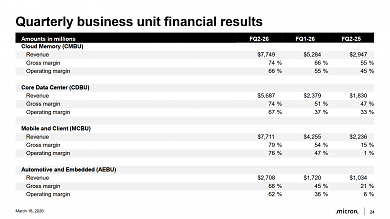 Micron Financial Report