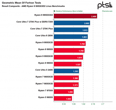 9950X3D Linux-Benchmark (2) (2) (3)