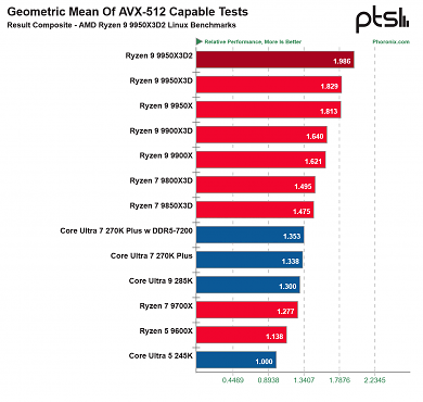 9950X3D Linux-Benchmark (2) (2) (1) (2)