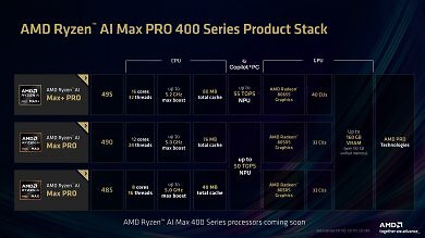 Das Portfolio von AMD Ryzen AI 400 ("Gorgon Halo") umfasst drei Modelle.