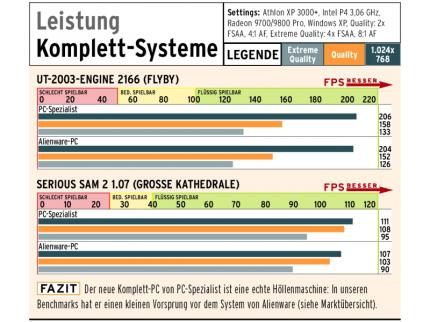 Ultimative Spielepower