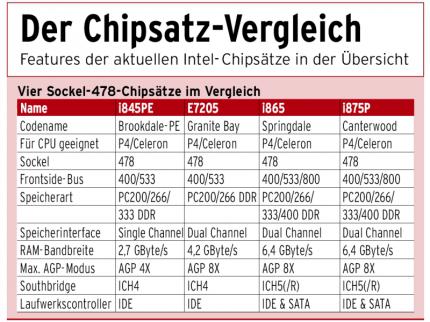Pentium 4 im Galopp