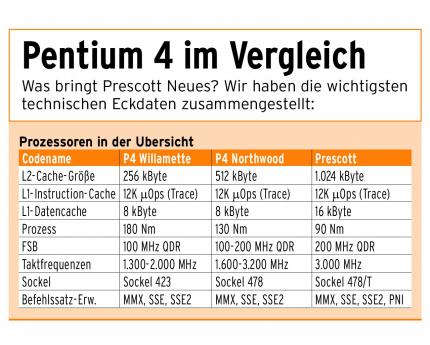Neue Details vom Pentium-4-Nachfolger Prescott