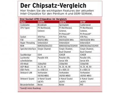 Intels Mainstram-Chip
