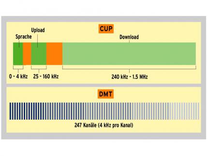 CUP arbeitet mit festgelegten Frequenzbereichen. DMT nutzt viele schmale Leitungen, die nach Bedarf eingesetzt werden.