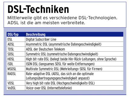 Hardware Inside: DSL