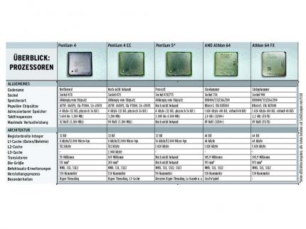 Pentium 4 EE im Test