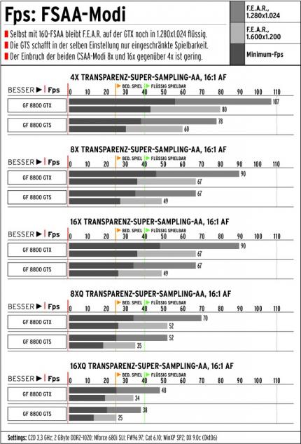 Benchmark FSAA-Skalierung