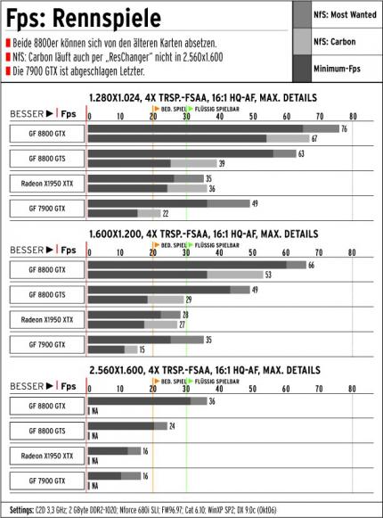 Benchmark Rennspiele