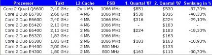 Preise im 1. und 2. Quartal 2007 für Intel Core 2 Duo/Quad Prozessoren