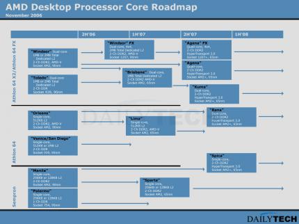 Roadmap von DailyTech.