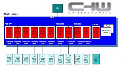 Diagramm der 'RD790'-Northbridge.