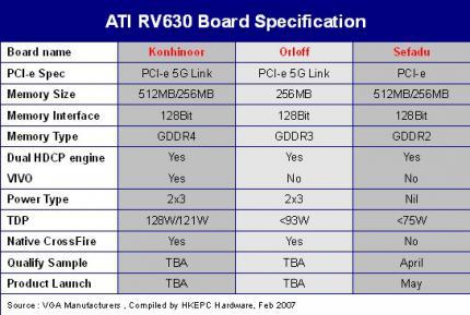 Übersicht über alle 'RV630'-Varianten. Quelle HKEPC.com