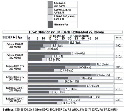 PCGH 04/2007: 256 und 320 MByte VRAM verursachen Unspielbarkeit