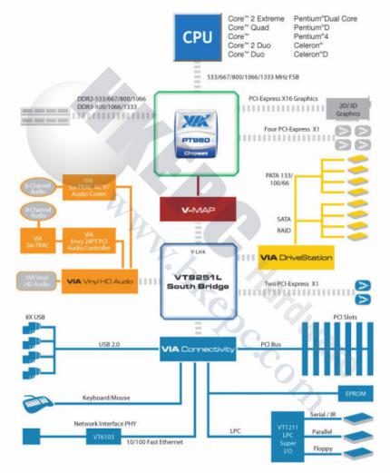 Diagramm zu VIAs neuem 'PT960'-Chipsatz.