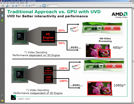 In der R600-Generation will AMD auf den Ati-Radeon-Chips auf eigene Videoprozessoren setzen.