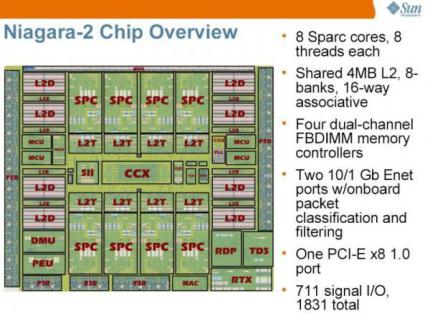 Quelle: Sun
Niagara II: 8 Multicores und 8x Multithreading auf einem Die = Bis zu 64 parallele Threads zugleich.