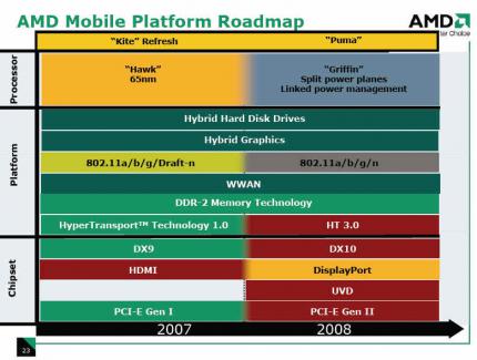 AMD-Roadmap: 'Puma' soll im kommenden Jahr als eigenständige Mobilplattform etabliert werden. (Bild: AMD)