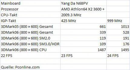 Ausgewählte Benchmarks zur übertakteten Nvidia IGP im 7050SE Nforce 630a Chipsatz.(MCP68PV)