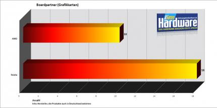 18 Hersteller bieten Nvidia-Grafikkarten an, aber nur 10 AMD-Produkte.