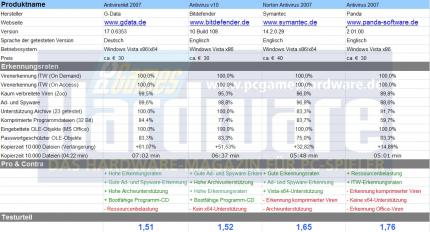 Testtabelle Teil 1: Detailierte Scan-Ergebnisse, Herstellerinformationen und 