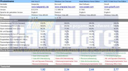 Testtabelle Teil 2: Detailierte Scan-Ergebnisse, Herstellerinformationen und 