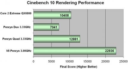 Penryn Cinebench 10 Performance (Bild: Legit Reviews)
