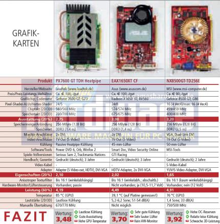 PCGH-Testtabelle: Billige Grafikkarten (Bild: PCGH)