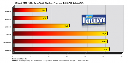 3DMark 03 v3.60, Game Test 2: Battle of Proxycon (Bild: PCGH)
