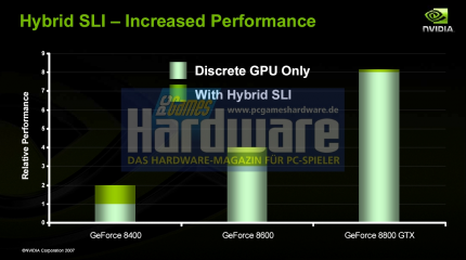 Hybrid-SLI Performance-Gewinne (Quelle Nvidia; Bild PCGH)