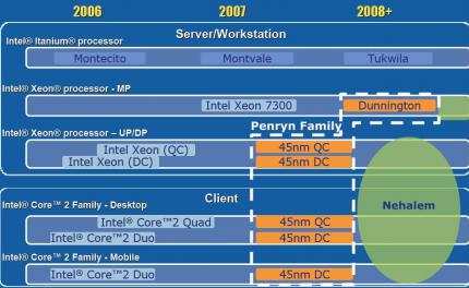 Intels aktuelle Roadmap: Auf die Penryn-Plattform (orangefarben) folgt Nehalem (grün) (Bild: Intel)