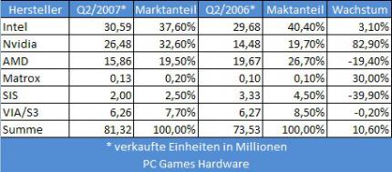 (Bild: PCGH)