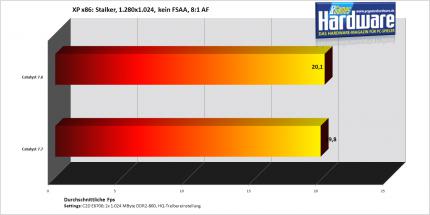 Stalker mit einer Radeon X1950 Pro (Bild: PCGH)