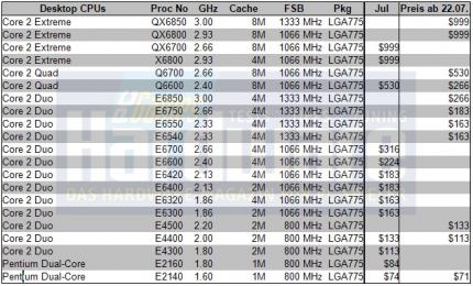 Intel: Prozessoren und Preise (Stand: 22.07.2007)