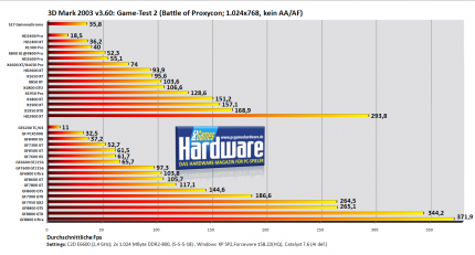 3DMark 03 v3.60, Game Test 2: Battle of Proxycon (Bild: PCGH)