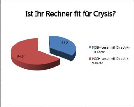 Crysis: 35 Prozent der PCGH-Leser können Crysis im DX10-Modus spielen (Update)