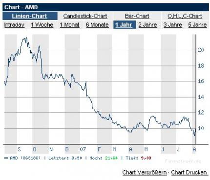 AMD-Kursentwicklung (ein Jahr)