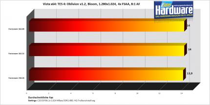 Oblivion auf einer Geforce 7900 GT/256 (Bild: PCGH)