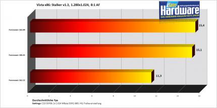 Stalker auf einer Geforce 7900 GT/256 (Bild: PCGH)
