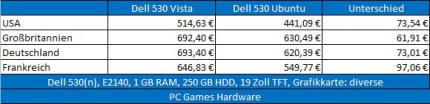 Preisvergleich: Dell-Systeme mit Vista und Linux (Update)