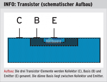 Aufbau: Die drei Transistor-Elemente werden Kollektor (C), Basis (B) und Emitter (E) genannt. Die dünne Basis liegt zwischen Kollektor und Emitter.