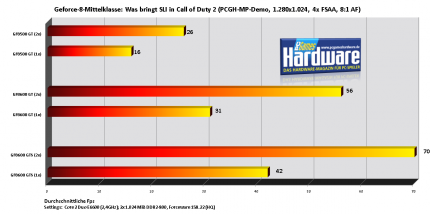 SLI-Performance in Call of Duty 2