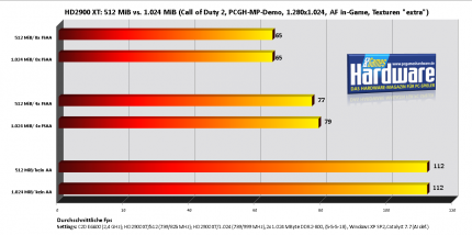 Call of Duty 2, 1.280x1.024, Durchschnittliche Fps (Bild: PCGH)