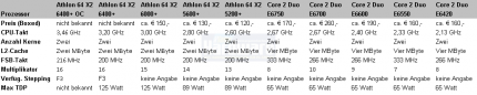 PCGH-Exklusiv: Erster Test des AMD Athlon 64 X2 6400+ (Update: Stromverbrauch)
